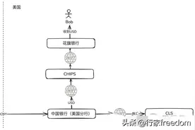 跨境支付中绕不开的SWIFT、CIPS、CHIPS图片