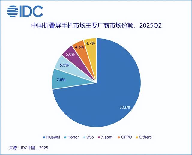华为72.6%遥遥领先！小米大爆发升至第四！网友笑评：坐等苹果！