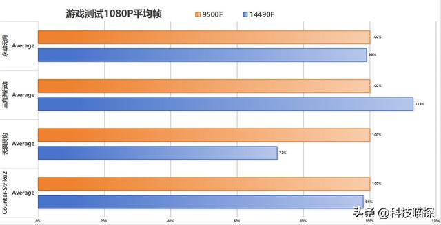 英特尔i5-14490F vs AMD Ryzen 5 9500F：升级选择不再纠结！