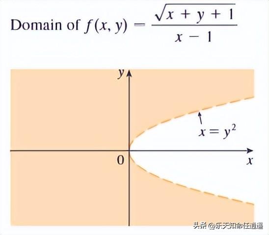 可视化微积分：多元函数和偏导数