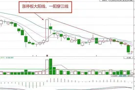 揭秘：一旦出现“一阳穿三线”形态，真的就是大牛股吗？图片
