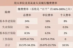 职工社保待遇，缴费年限提高！2025年各地区职工医保缴费年限一览表图片