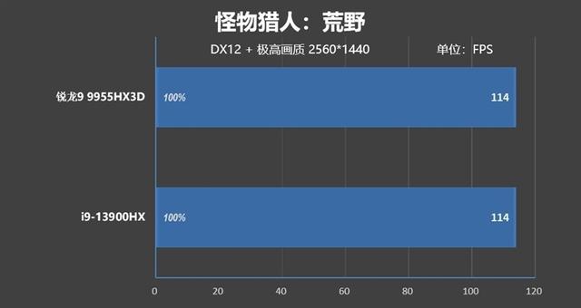最适合高性能游戏本的锐龙9 9955HX3D！ROG魔霸9评测
