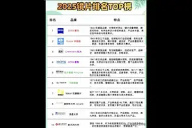 2025年镜片排名TOP榜图片