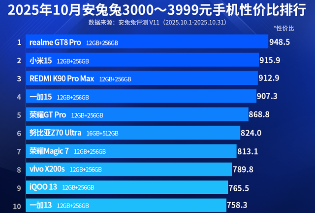 性价比排名前十的手机，双11重点考虑，都是“低价高配”