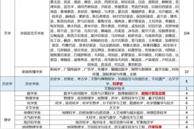 新高考12种选科组合对应专业一览表！考生家长收藏！图片