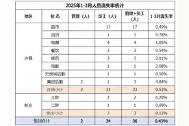 胖东来最新内部数据公开：36人离职，补偿7名“受委屈”员工78000元图片