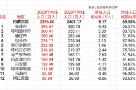 赤峰人口跌破400万，内蒙古只有3市人口增加，各市盟最新常住人口图片