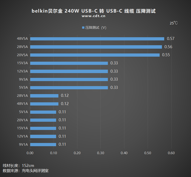 1.5米长两条装值不值得买，贝尔金240W编织数据线拆解