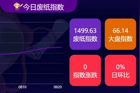 【08月20日】今日废纸最低下调30元/吨。图片