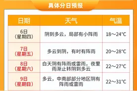 高考期间金华天气来了 出行请提前规划图片