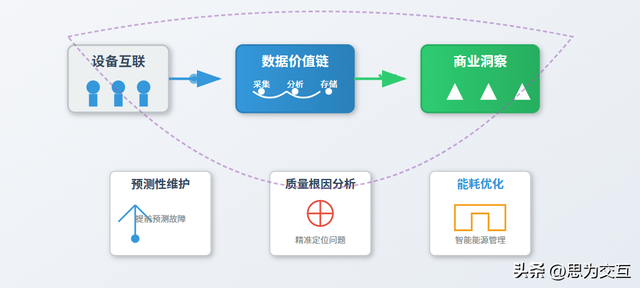 工业物联网平台：如何实现设备互联、数据驱动与智能决策？