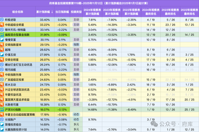 基金组合的变化，从选基到资产配置