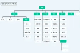 BOM表都不准，还敢上MES系统？五步教你搞清多级BOM难题！图片