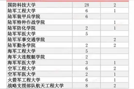 @高考考生 2024全国军校招生计划已出，赶紧选起来图片