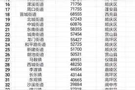 南充市242个乡镇（街道）七普常住人口排名，9个街镇人口超10万图片