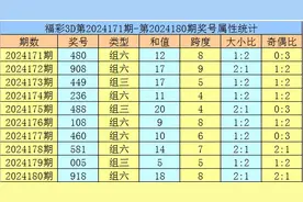 7月9日“福彩3D”中奖号码最新消息！第181期开奖号码分析预测图片