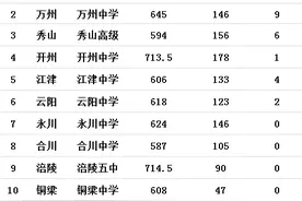 重庆区县排名前十的高中，渝东北就占了4所图片
