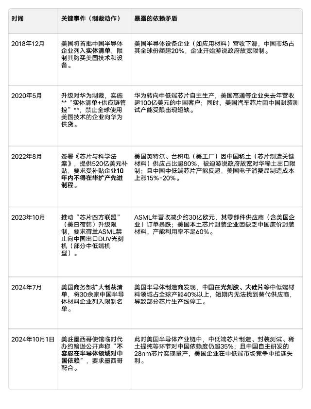 中美半导体之战再起！美驻墨临时代办高喊：不能容忍对华依赖！