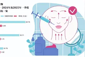 华熙生物想保卫的不只玻尿酸图片