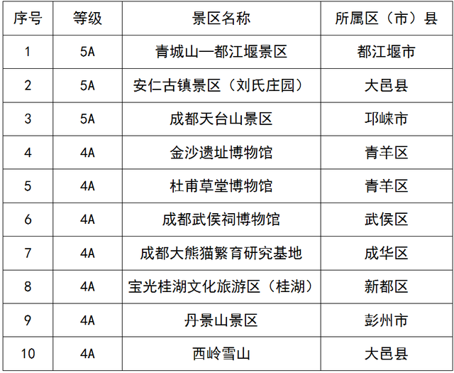 世运会赛事门票“别丢”！成都十大景点等你半价游