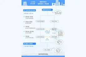 时间表来了！一图看懂2025年南昌市初中、小学智慧招生入学流程图片
