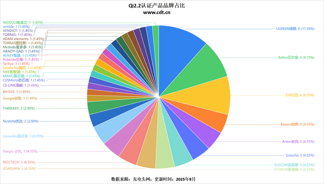 无线充电新纪元！Qi2.2标准来袭，看看哪家品牌认证产品最多？