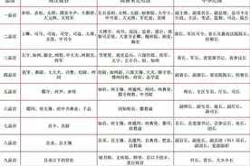 古代的官职与称谓！图片