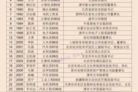 1984-2019年清华大学学生会主席现在都担任什么职务?图片
