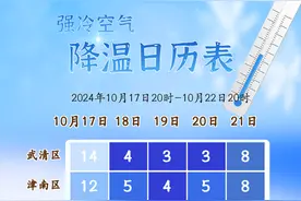 注意 | 降温12℃+！天津预警升级！图片