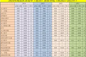 2024年北京海淀区各高中录取线（附2021-2023年），趋势渐稳图片