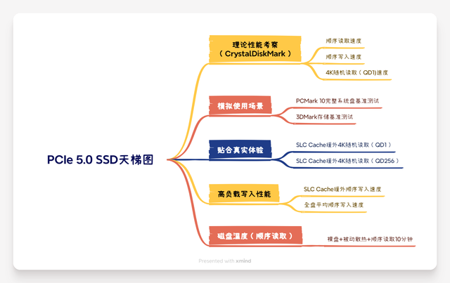 市售主流PCIe 5.0 SSD性能天梯图第一季：10个维度全面解析