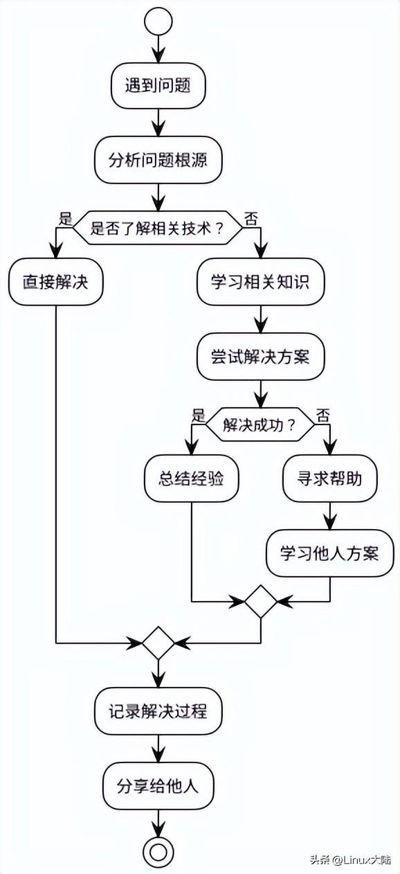 嵌入式求职攻略：学到什么程度才能拿到心仪offer？
