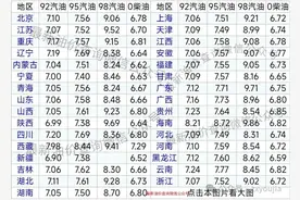油价上涨！今日油价 | 4月23日最新油价（92号，95号汽油，柴油价格）图片