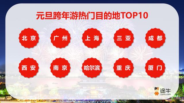 途牛：跨年、寒假、春节连档，旅游热潮多点开花、分段错峰