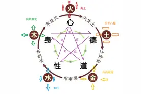 《易经》与五行如何结合分析、使用？图片