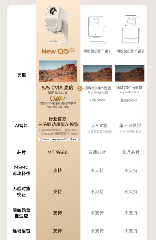 2000元内投影仪怎么选？选明确标注CVIA亮度的，销量高的