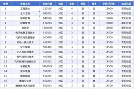 河南：44所高校对口招生专业及学费公布图片