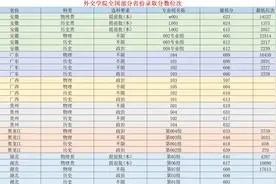 外交学院2024部分省市录取分数线图片