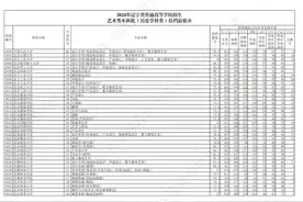 2024年辽宁省普通高等学校招生艺术类本科批投档最低分公布图片