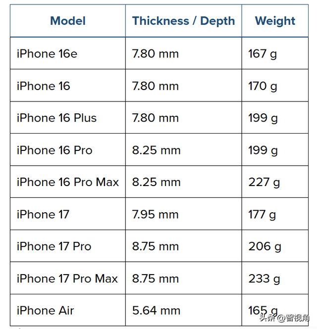 iPhone Air评测：有史以来最薄的iPhone，但代价是什么？