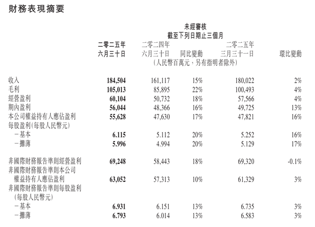 腾讯2025Q2财报：营收 1845.04 亿元，增员663人