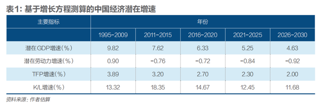 未来五年中国经济的合意增速