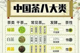 茶叶分类及六大茶类代表茶，新手看完就入门啦！图片
