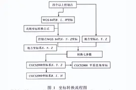 从地方坐标系到CGCS2000坐标系的坐标转换实现！图片