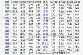 油价上涨！今日油价|1月31日最新油价(92,95汽油，柴油价格)图片