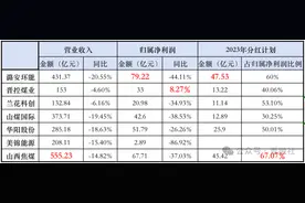 合计营收超2000亿元！山西上市煤企实力哪家强？图片