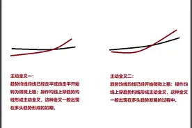 大道至简之（八）：主动金叉和被动金叉。图片