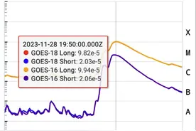 太阳风暴确定酝酿，巨量高能粒子冲向美国！权威预报：有奇异天象图片