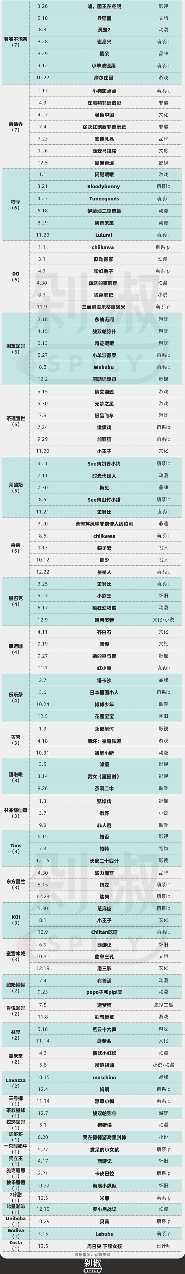 复盘今年269次茶饮咖啡联名代言：喜茶刹车，瑞幸翻车？